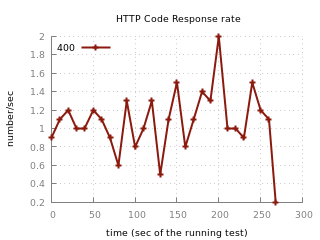 HTTP_CODE-rate