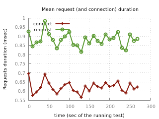 mean request response time