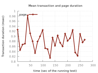 transaction response time