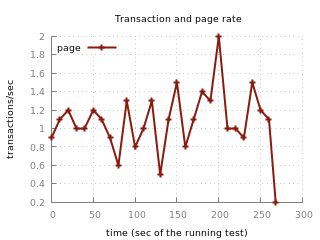 transaction rate